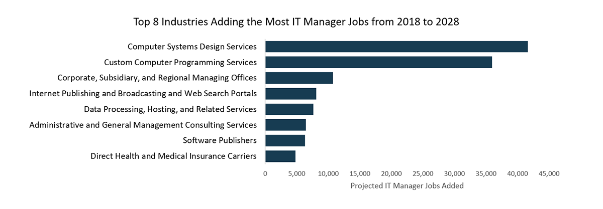 Information Technology Management Career Outlook Uw It Management