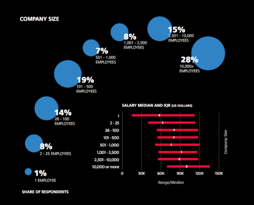 How Much Is a Data Scientist’s Salary? | Universities of Wisconsin