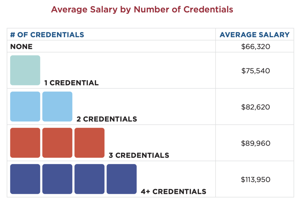 What to Know About HIM, Healthcare IT, and Health Informatics Salaries