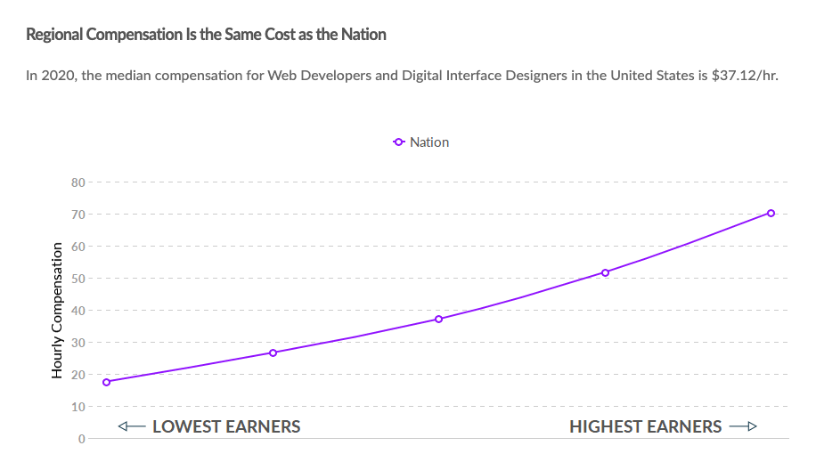 A chart showing the median compensation for web developers and digital interface designers in the U.S. 