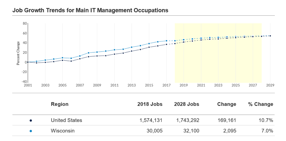 job growth trends for main information technology management occupations