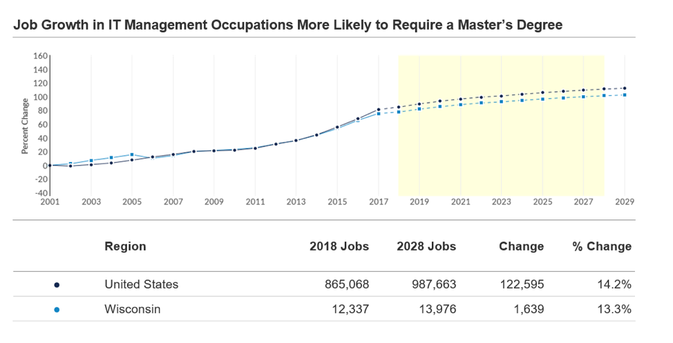 job growth in information technology management with master's degree