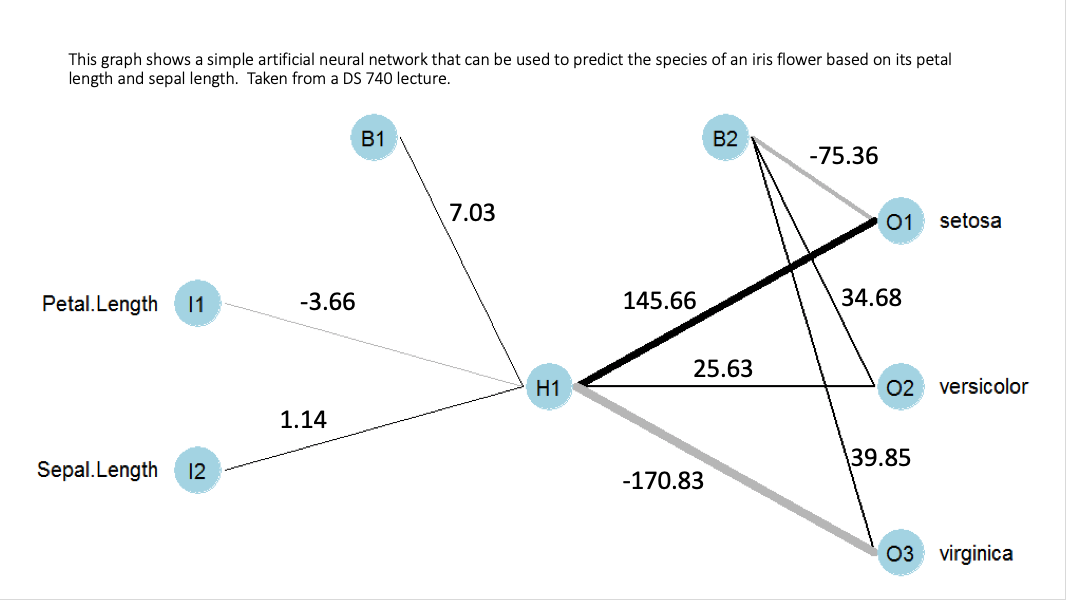 Data set example from DS 740: Data Mining