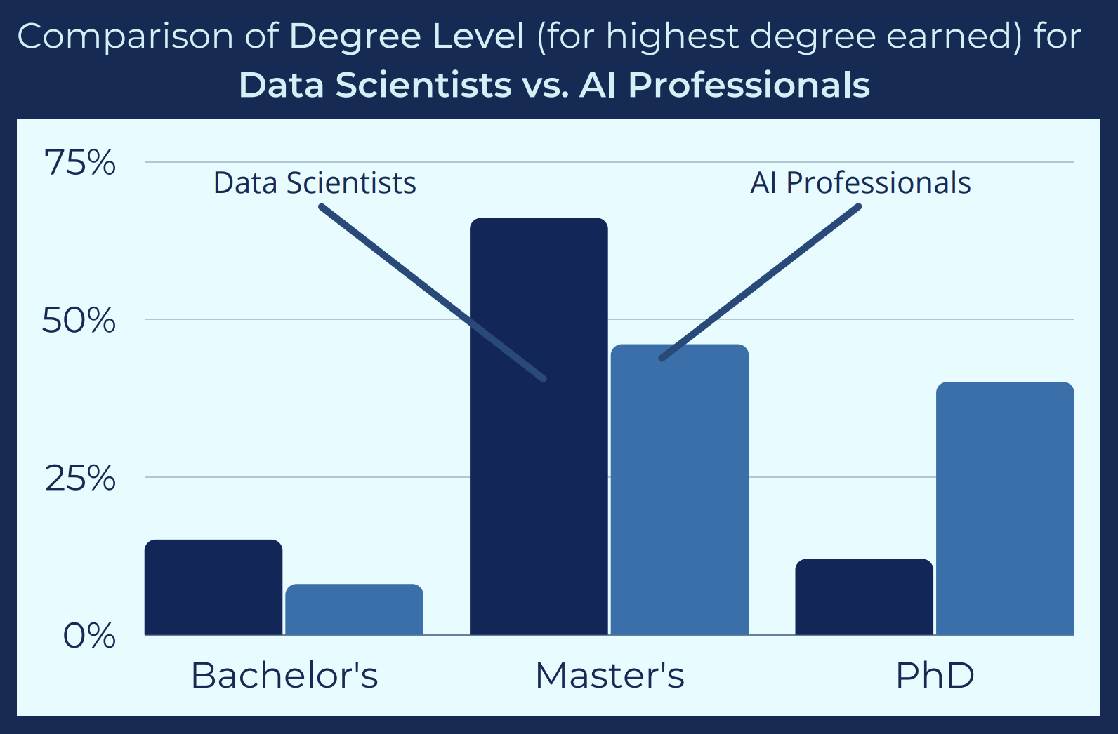 A graph from the Burtch Works study showing the educational levels—including bachelor's, master's, and Ph.D.— of predictive analytics professionals and data scientists.