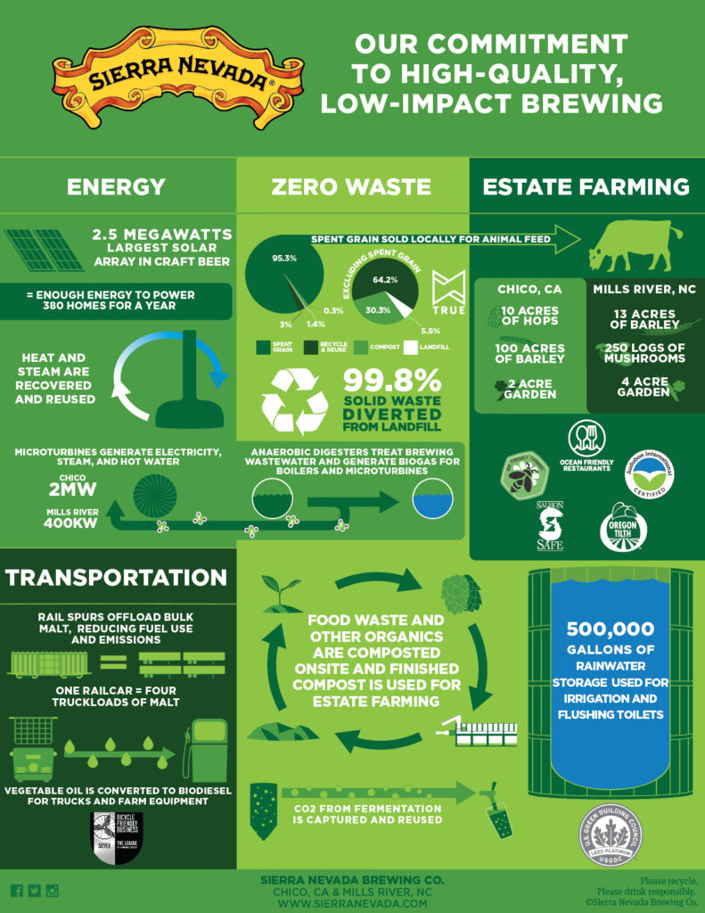 An infographic explaining the sustainable initiatives that Sierra Nevada  Brewing Co. follows at its locations.