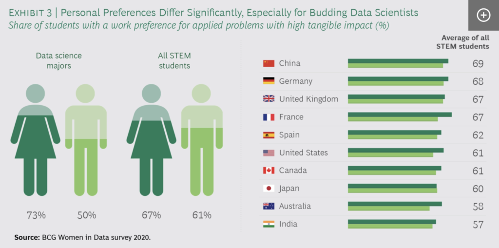Graphic from the BCG study comparing the percentage of women and men STEM students who have a preference for working on applied problems with tangible impact. On average, the results show that women, including data science majors, place a higher emphasis on applied, impact-driven work than men do.
