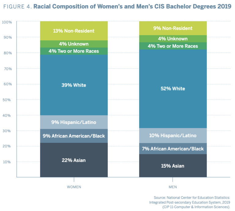 Graphic from the 2020 National Center for Women and Information Technology (NCWIT) report showing the racial composition between women and men with computer and information sciences (CIS) bachelor degrees in 2019. At all degree levels, the women earning CIS degrees are more racially and ethnically diverse when compared to men.