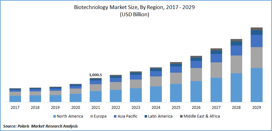 Bar chart that shows biotechnology market size by region