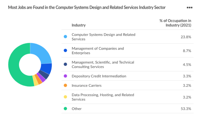 Cybersecurity Career Outlook | UW Online Collaboratives