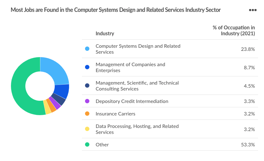 A pie chart that breaks down the in-demand industries for cybersecurity talent. The leading industry is Computer Systems Design and Related Services.