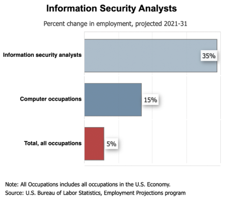 Cybersecurity Career Outlook UW Extended Campus