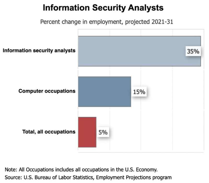 bar graph showing BLS statistics for cybersecurity industry jobs