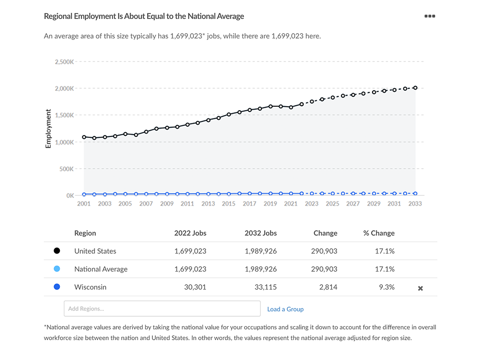 Line graph showing regional employment numbers increasing for cybersecurity jobs