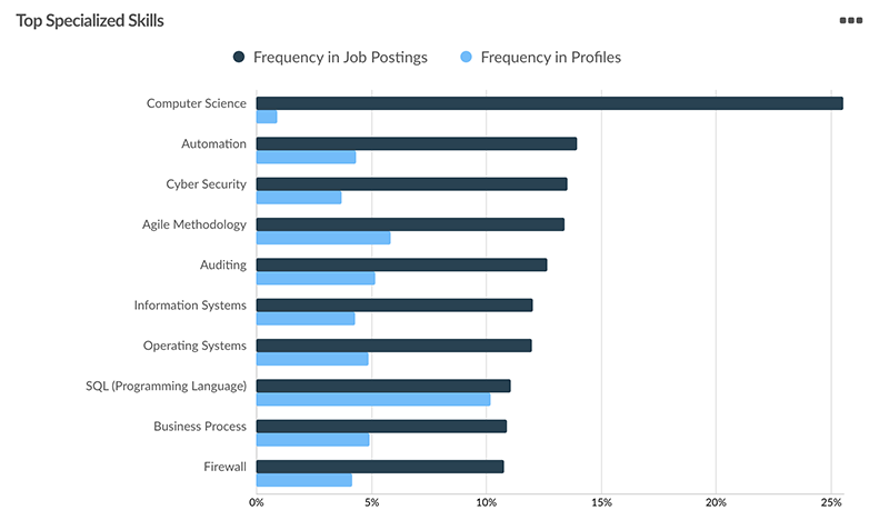 Vertical bar graph showing special skills needed for cybersecurity jobs