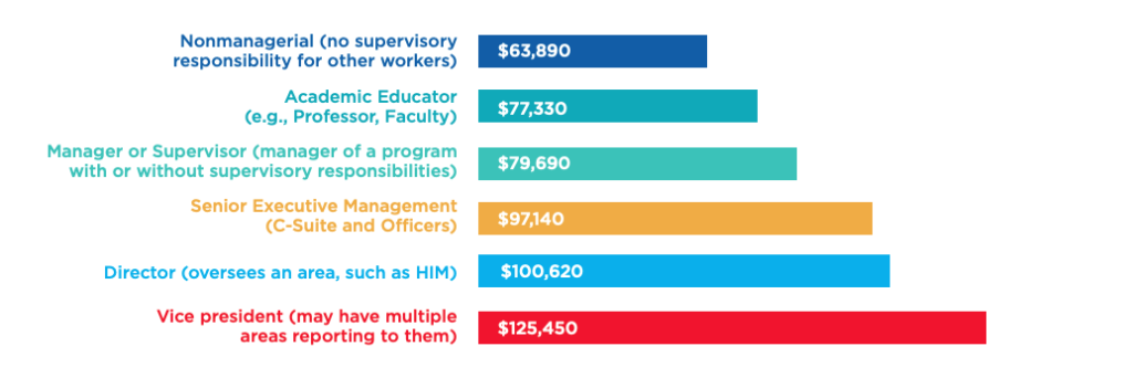 health information management salaries by position and job title