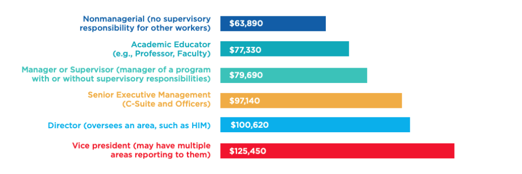 Health Information Management Career Outlook And Salaries