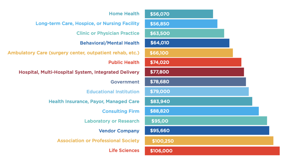 health information management salaries by setting