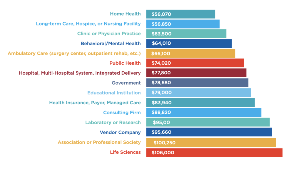 Health Information Management Career Outlook and Salaries