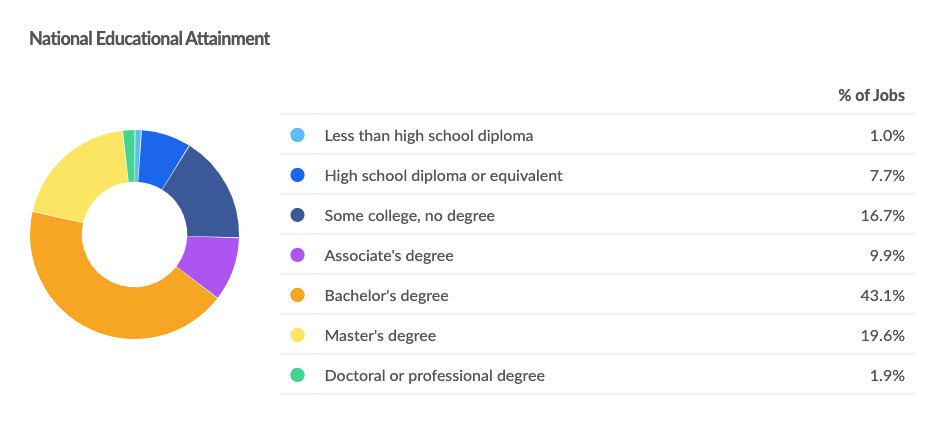 Chart showing national educational attainment for applied computing positions.