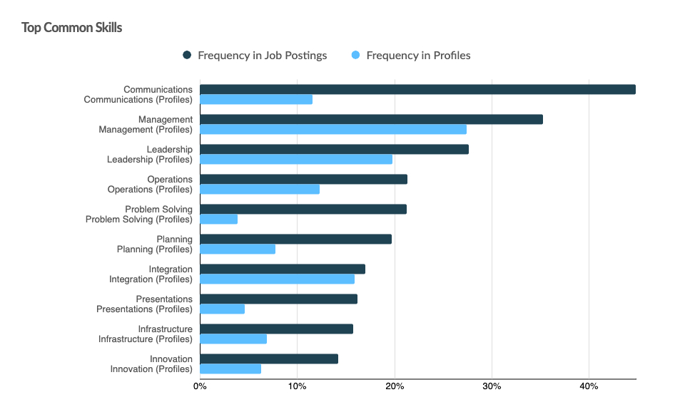 Chart showing top soft skills for applied computing jobs. 