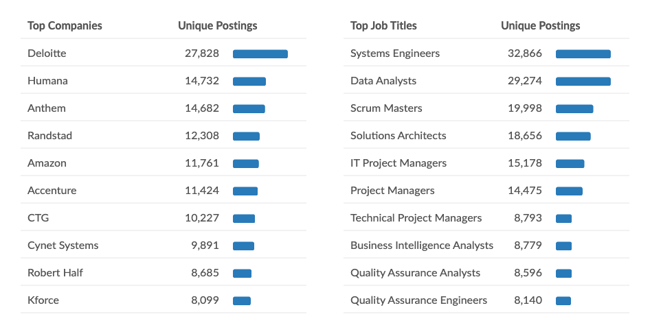 Chart showing top computing companies and job titles in the country.