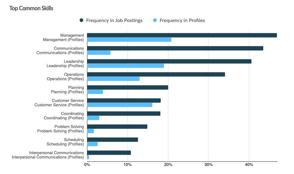 Top common soft skills for healthcare administrator