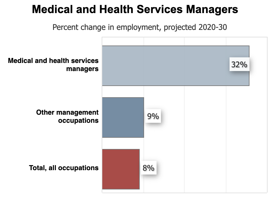 Projected employment growth for healthcare administrator