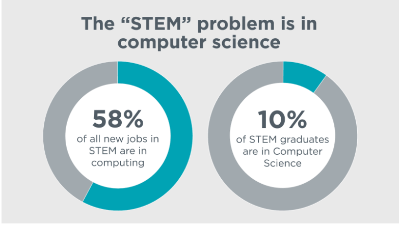 New jobs in STEM are in computing