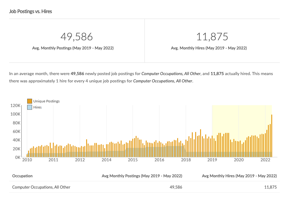 Chart showing job postings vs. hires for computer occupations