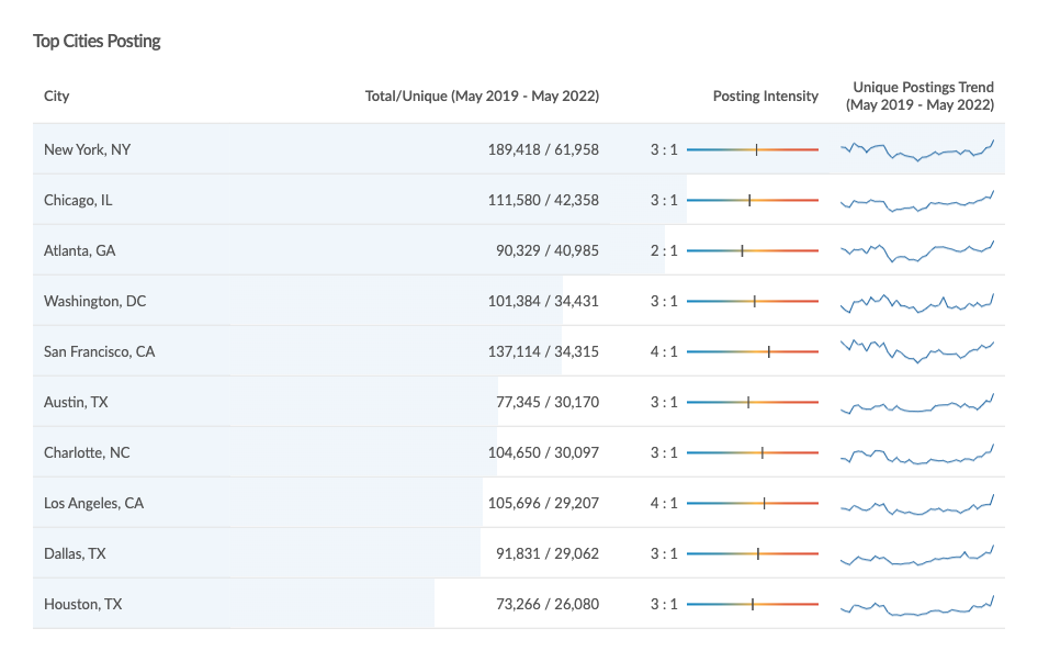 Chart showing top cities posting for computer occupations