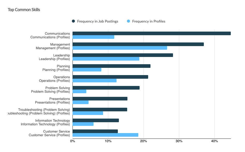 Chart showing top common skills for computer occupations