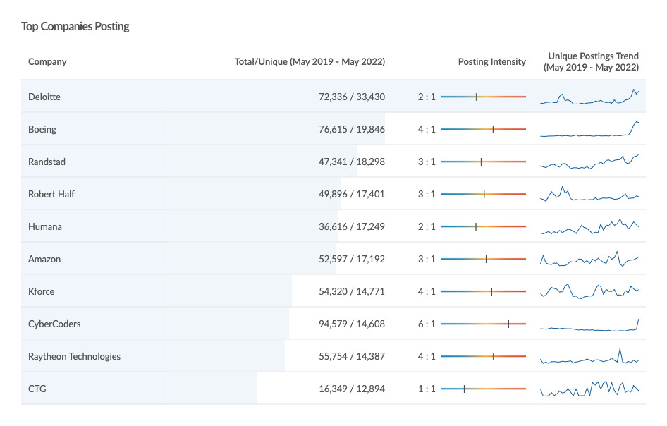 Chart showing top companies posting for computer occupations