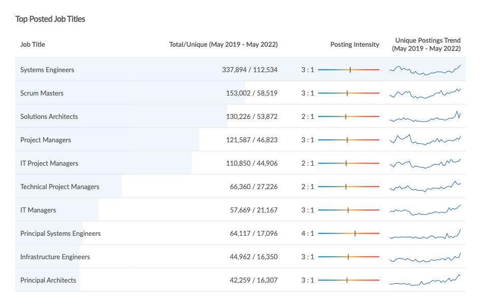 Chart showing top posted job titles for computing occupations