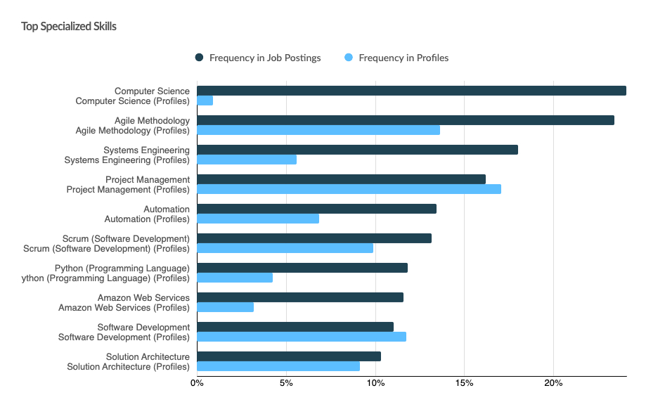 Chart showing top specialized skills for computer occupations