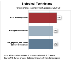 Biological Technicians, percent change in employment, BLS