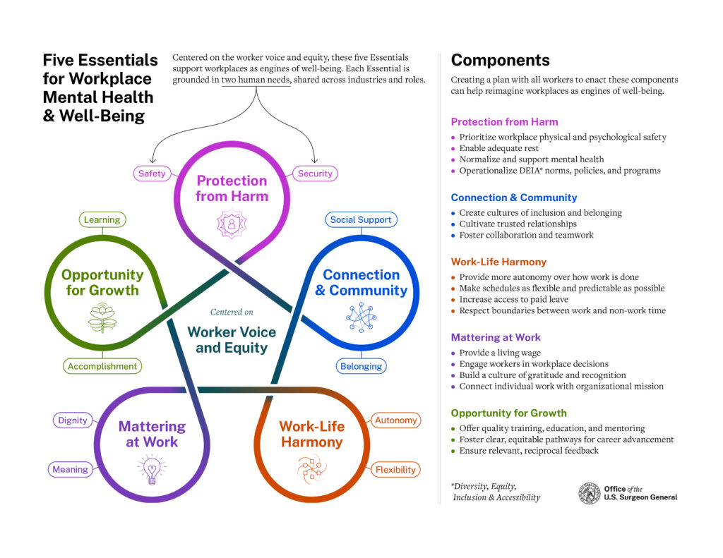 Five Essentials for Workplace Mental Health & Well-being, U.S. Surgeon General’s Framework for Mental Health &amp; Well-Being in the Workplace