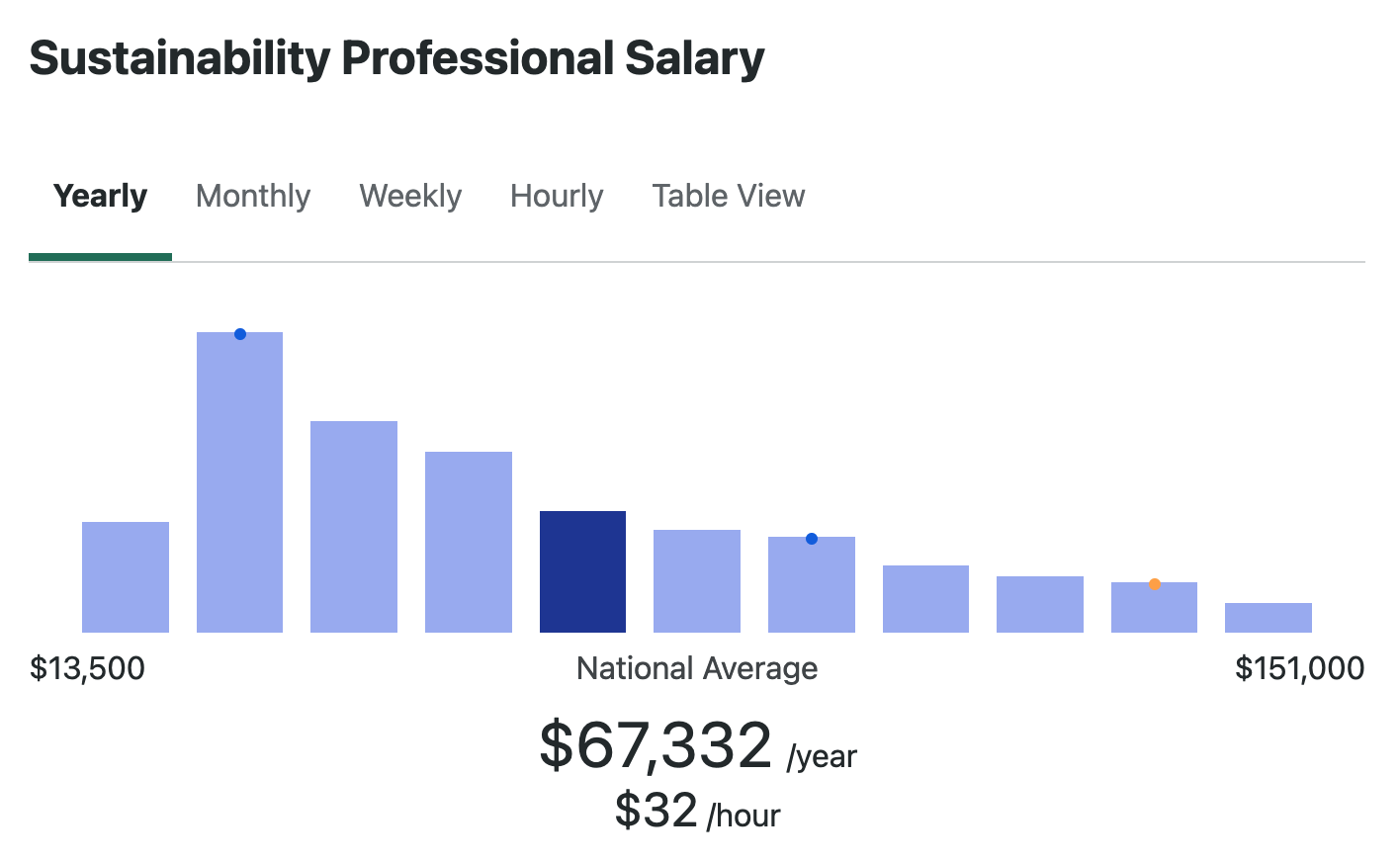 Sustainability Careers and Salaries UW Extended Campus