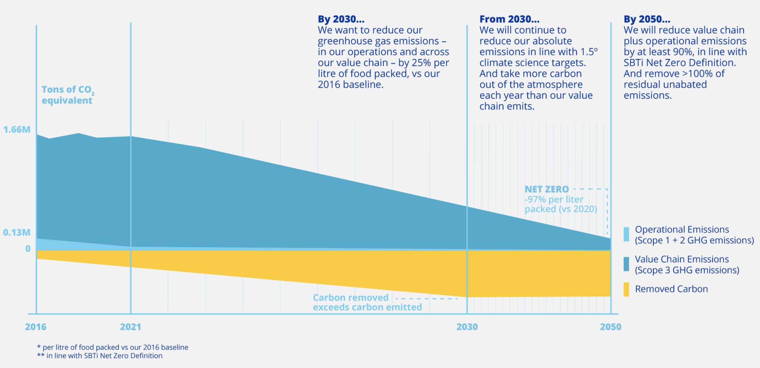 An infographic from the company SIG which details their net zero roadmap