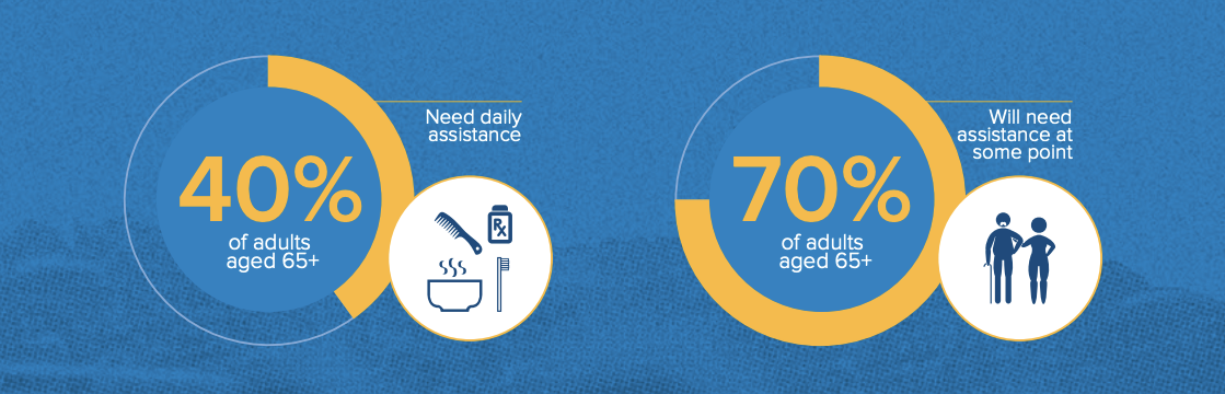 A graphic showing the percentage of adults age 65 and older who will need assistance with daily activities. 