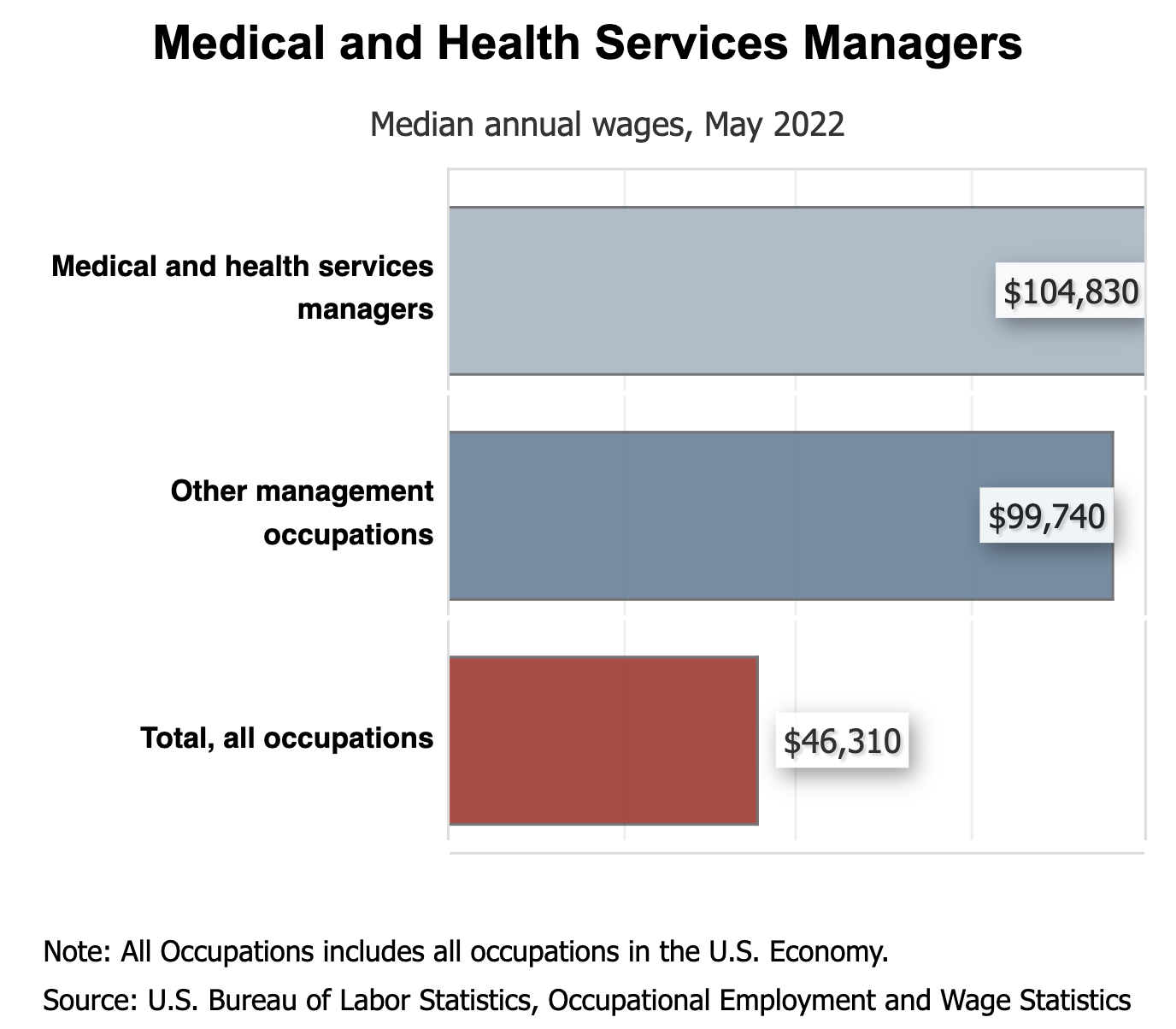 A bar chart comparing the median annual wages of medical and health services managers, other management occupations, and the total median annual wage of all occupations. 