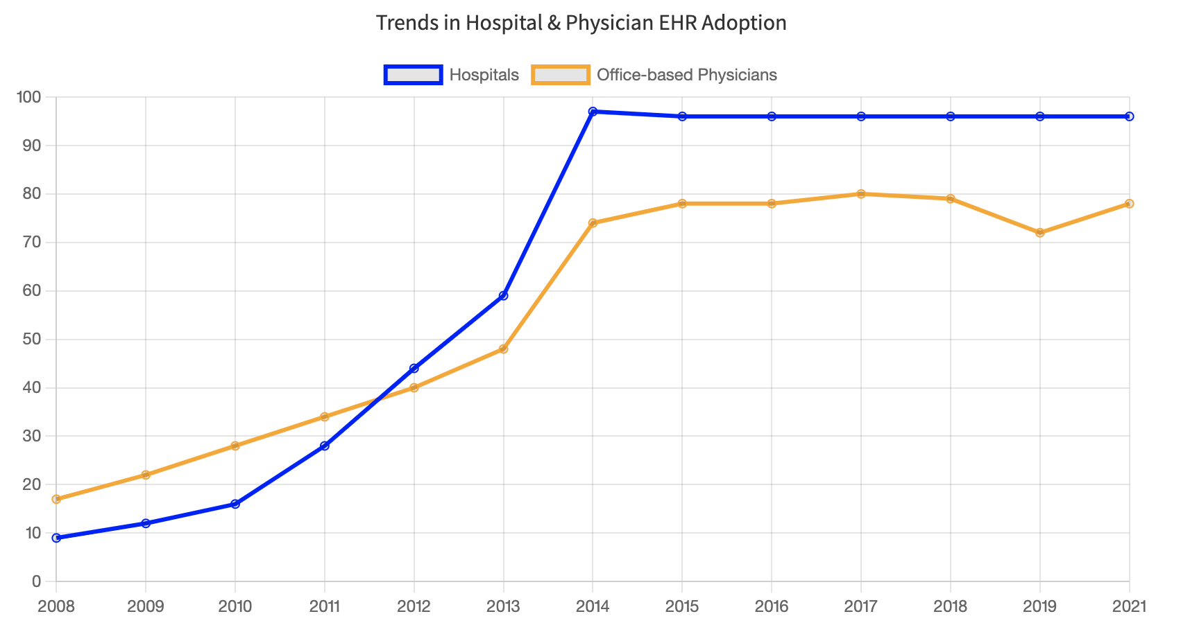 A line graph showing the percentage of hospitals and office-based physicians in the United States that have adopted an electronic health record system from 2008 to 2021. 