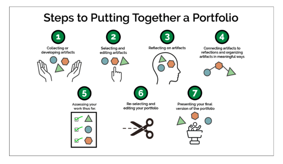 graphic illustration with five steps to put together a portfolio project