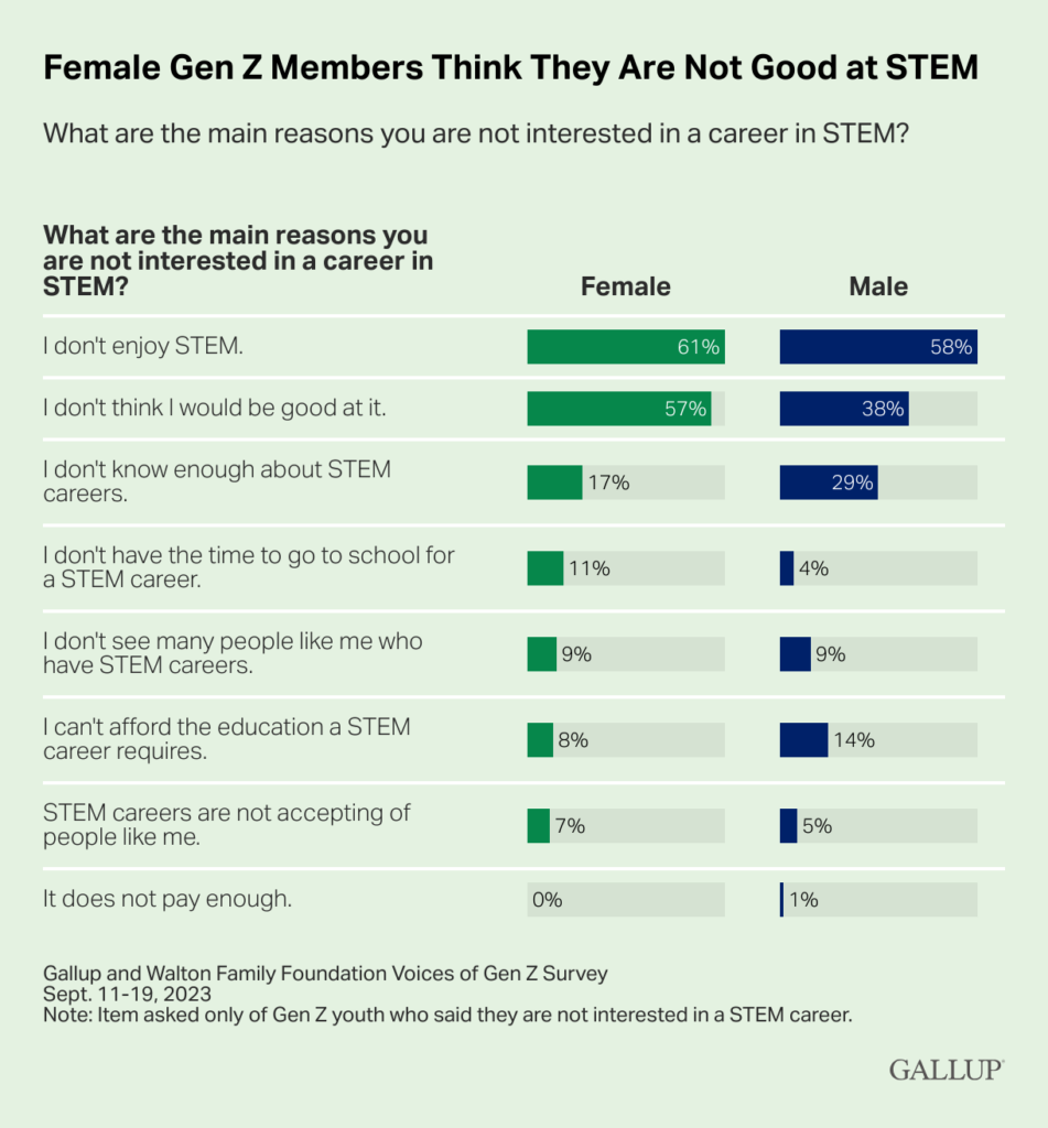 A graphic showing that female Gen Z members think they are not good at STEM