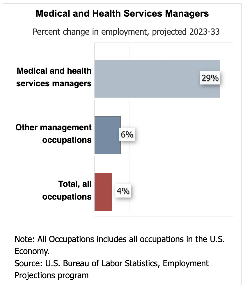 Chart showing growth in medical and health services managers jobs over the next decade.